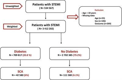 Type 2 diabetes and in-hospital sudden cardiac arrest in ST-elevation myocardial infarction in the US
